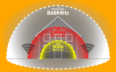 868MHZ – WIFI – ETHERNET
