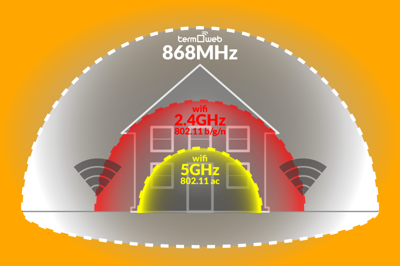 868MHZ – WIFI – ETHERNET